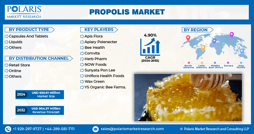 Propolis Market Size